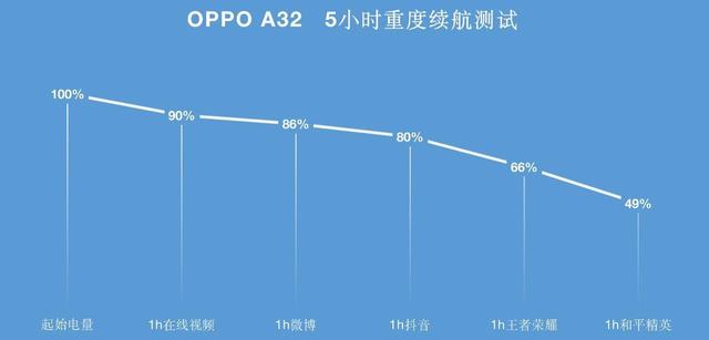 oppoa32手机参数配置（OPPOa32续航能力评测）