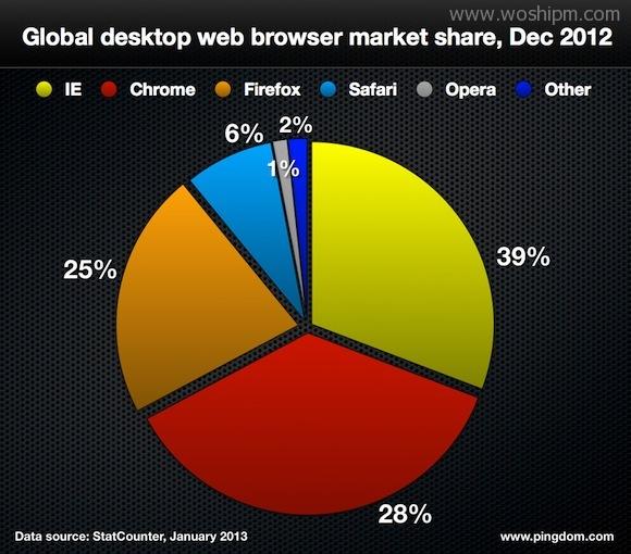 2012年全球互联网数据一览