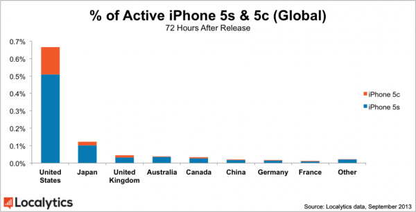 iPhone 5s and 5c Global Market Share by Country