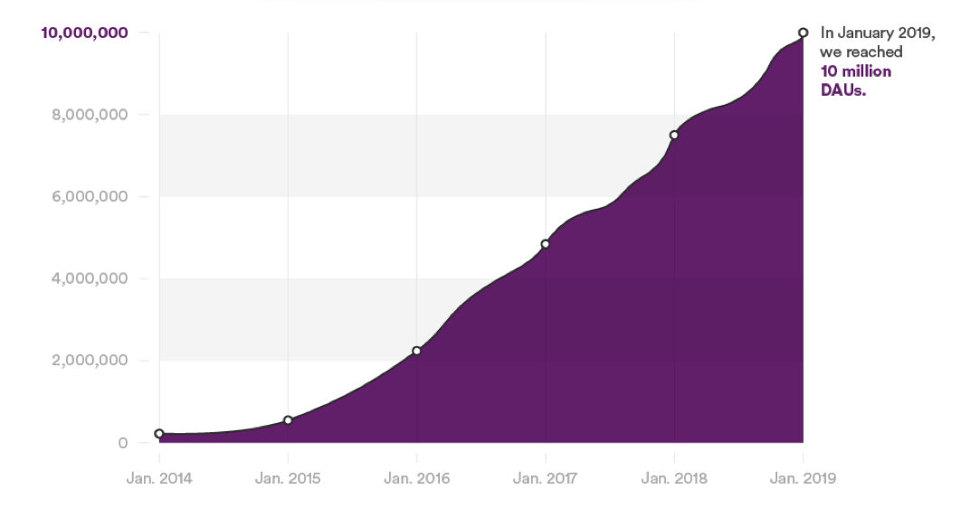 DAU 超千万，30%付费转化率，Slack 如何打造增长引擎