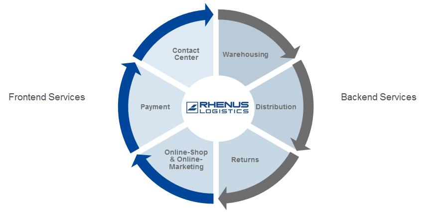 国际物流企业Rhenus行业解决方案之仓储物流