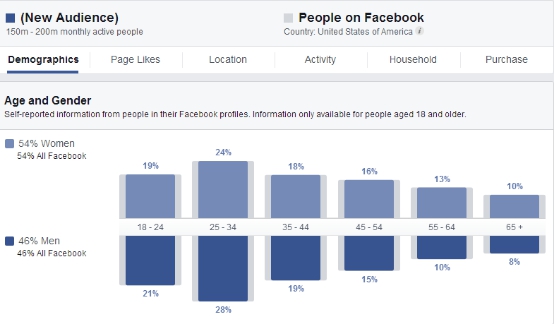 这样运营Facebook广告，你也能100%抓住精准受众！
