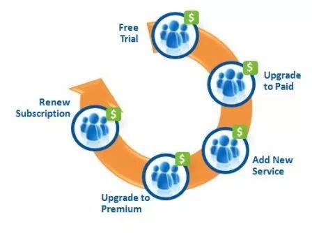 订阅会员制的3种模式：增值服务型、门票型、生态体系型