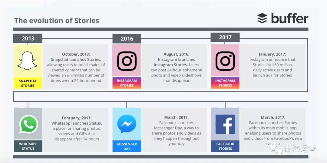 Facebook拥抱快拍，社交媒体运营如何应对新趋势？