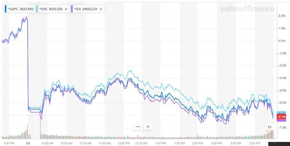 美国股市跌入导火线，大空感觉:在我的职业生涯中从未见过这样的恐慌