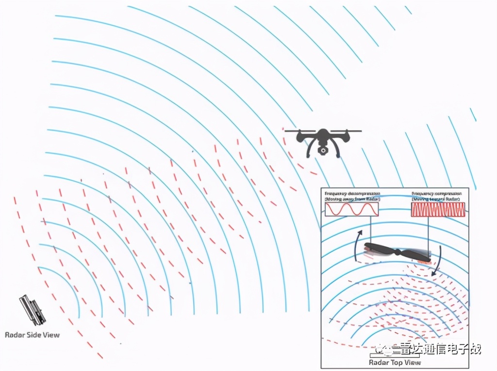 无人机的检测：射频和雷达的方法
