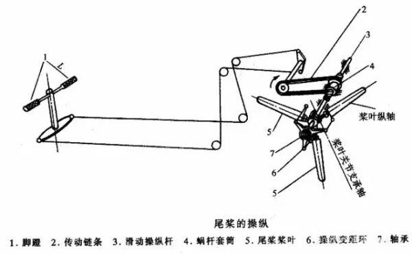 直升机螺旋桨的原理原理和结构图