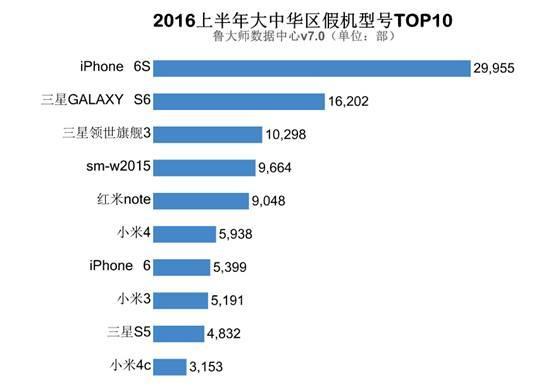 2016山寨机排行TOP10：iPhone三星小米假机数惊人