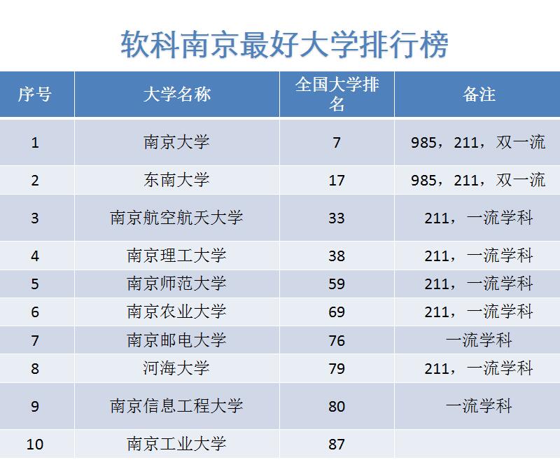南京最好的十所大学，全部排进全国百强高校，真的很厉害！