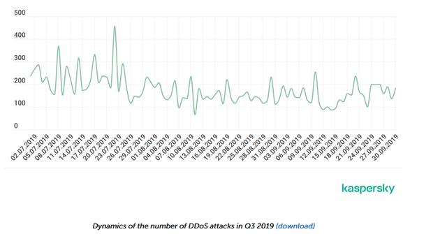 卡巴斯基实验室：2019年第三季度DDoS攻击概况