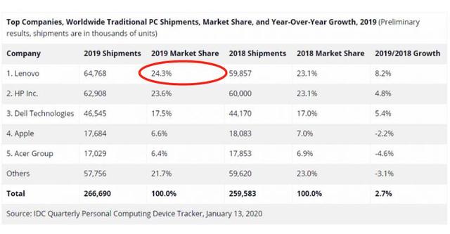 2019年PC销量复苏，联想全球第一，苹果下滑，华为被列入其它