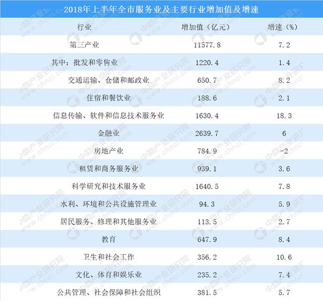 2018年上半年北京服务业运行情况分析：服务业、增加值同比增长7.2%