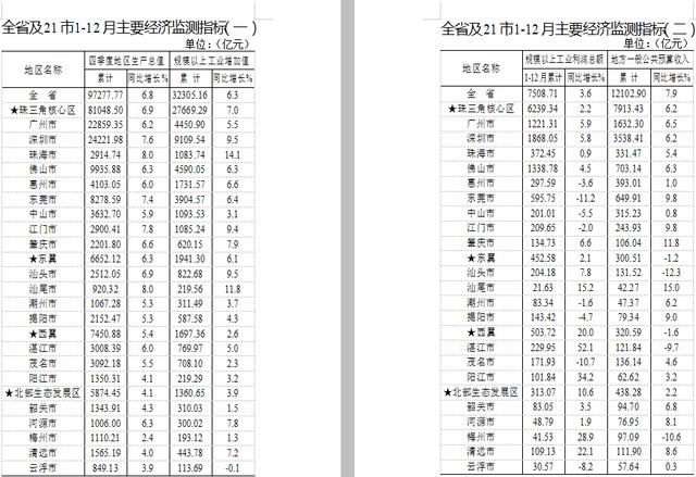 广东省21市地方财政收入排名排出，第一名是最后一名的83.71倍