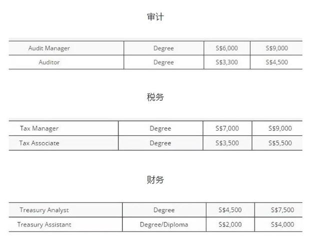 新加坡2018年各个行业的平均月薪为多少？看得我想转行