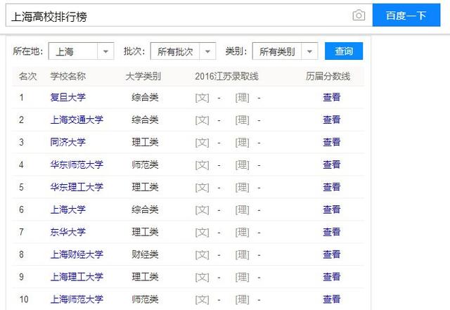 上海最好的5所高校，复旦排第1，上海交大排第2，谁排第3有争议？