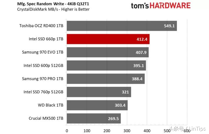 sata的价格NVMe的性能，英特尔SSD 660P 1TB 测试：QLC 成为主流