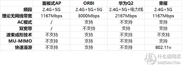 四种WiFi覆盖方式对比：面板式AP、分布式路由、电力线、双频无线