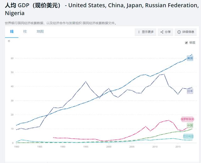 中国城镇化率已突破60%，日本92%，美国82%，数值天花板在哪里？