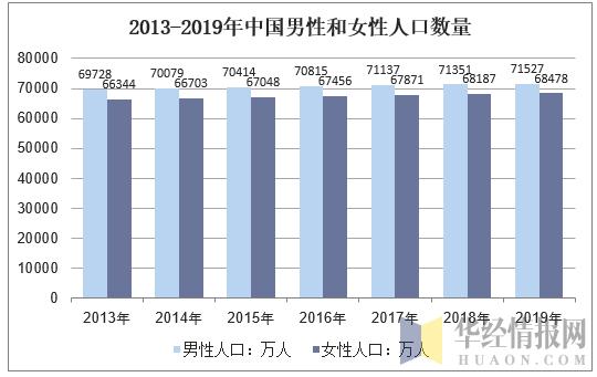 2019年中国人口总量及人口结构，城镇化率和老龄化实现“双增长”