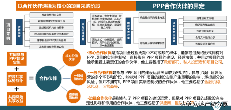 PPP项目盈利模式的“谋定”与“后动”