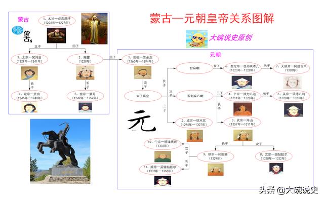 一张图看懂：中国各朝代皇帝关系图解