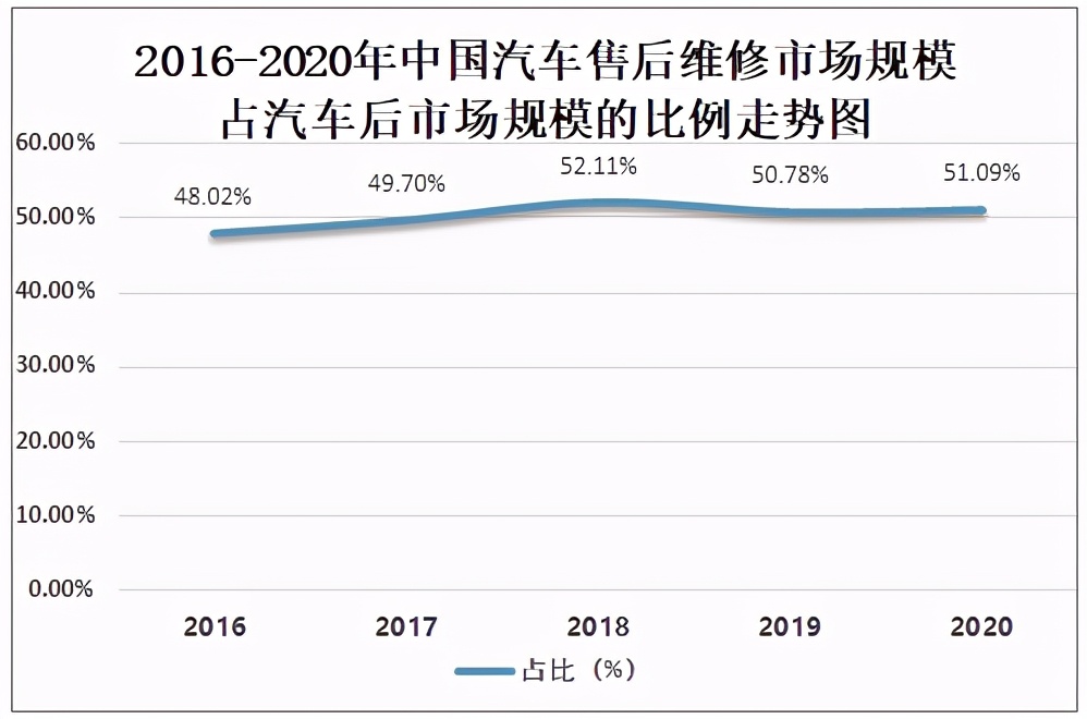2020年中国汽车后市场发展现状及未来发展趋势分析