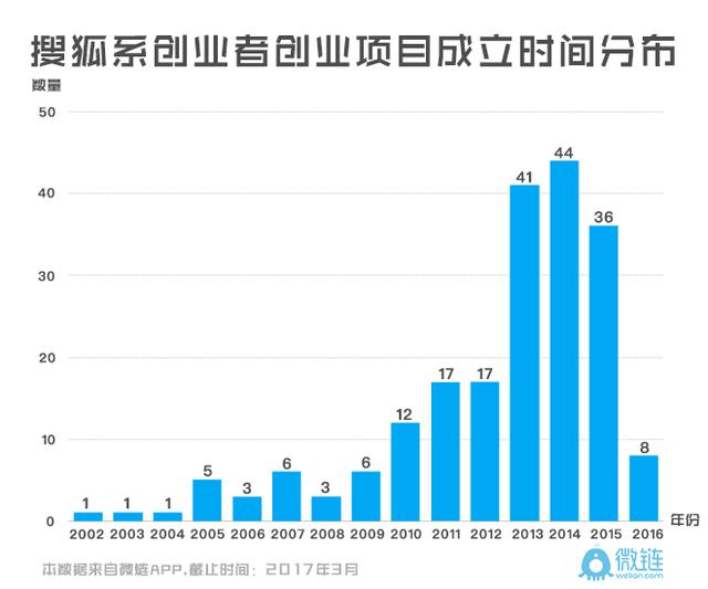 中国互联网创业从什么时候开始的，盘点中国互联网创业史