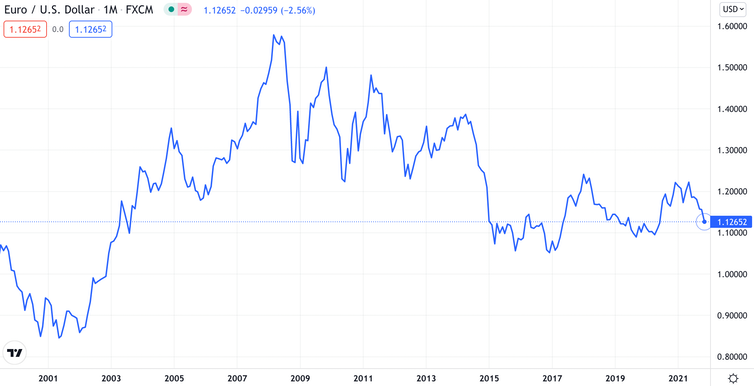 欧元正在暴跌——而且可能不会很快反弹