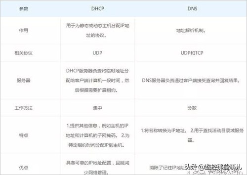dhcp是什么意思（DHCP和DNS是什么 二者有何区别？）-第3张图片