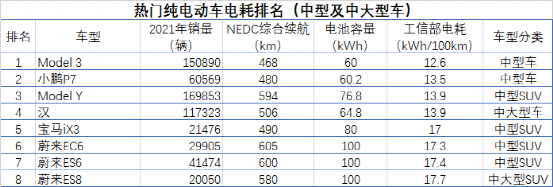 纯电动汽车排名及价格一览（40款热门纯电动车电耗排名）-第14张图片
