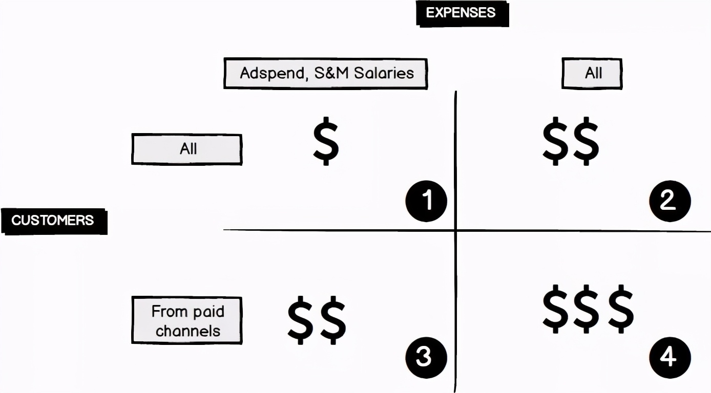4种常见的SaaS获客成本计算
