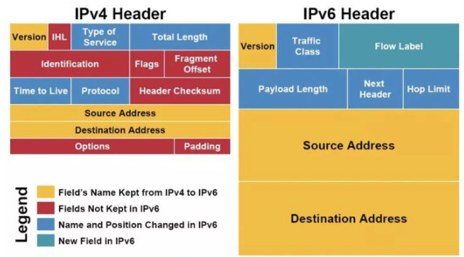 路由器要不要开启IPv6？这次网络升级究竟有多大改变