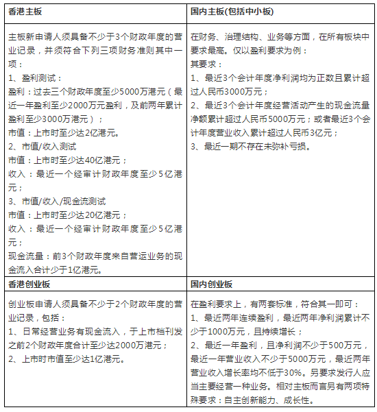 创业板股票上市规则，香港创业板股票上市具体流程介绍