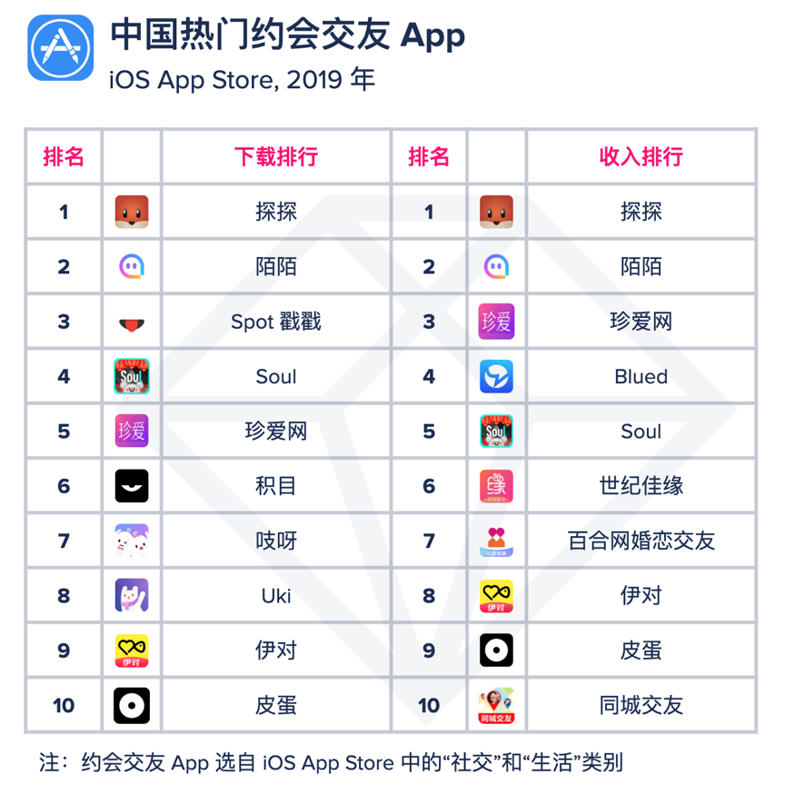 中国约会软件探探超越陌陌，全球约会交友App下载量持续增长