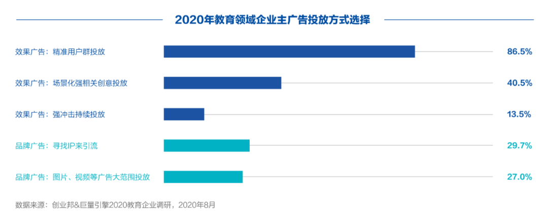 创业邦联合巨量引擎发布《2020中国教育行业生存实录》
