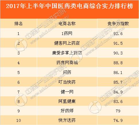 2017上半年中国医药电商竞争力排行榜TOP10