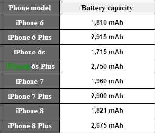 iPhone 8电池容量揭晓：缩水太严重了！
