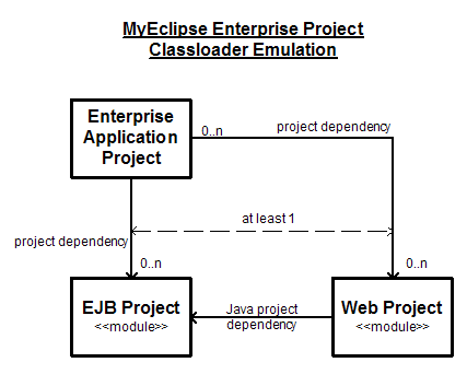 使用MyEclipse开发Java EE应用：企业级应用程序项目（下）