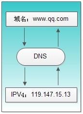 推荐几个常用的DNS域名解析服务器地址