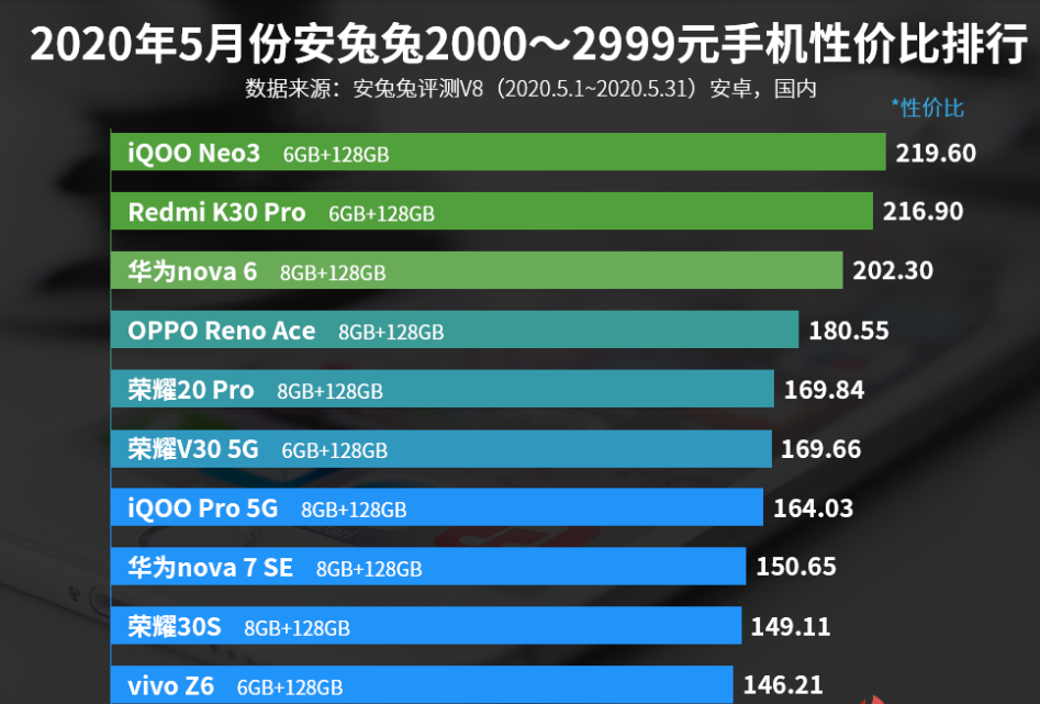 2000—2999元手机性价比排名：华为nova 6第三，vivo Z6上榜