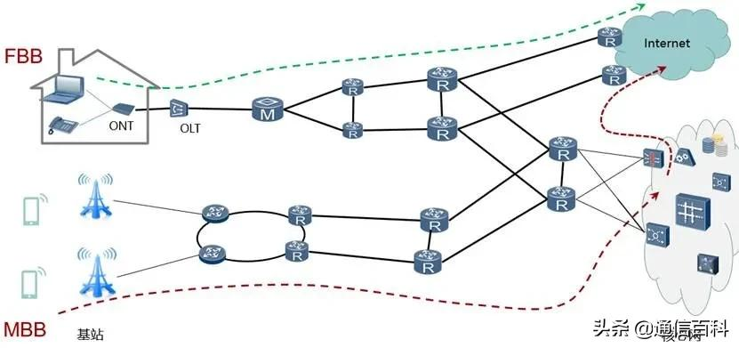 怎样看懂运营商基本网络架构？