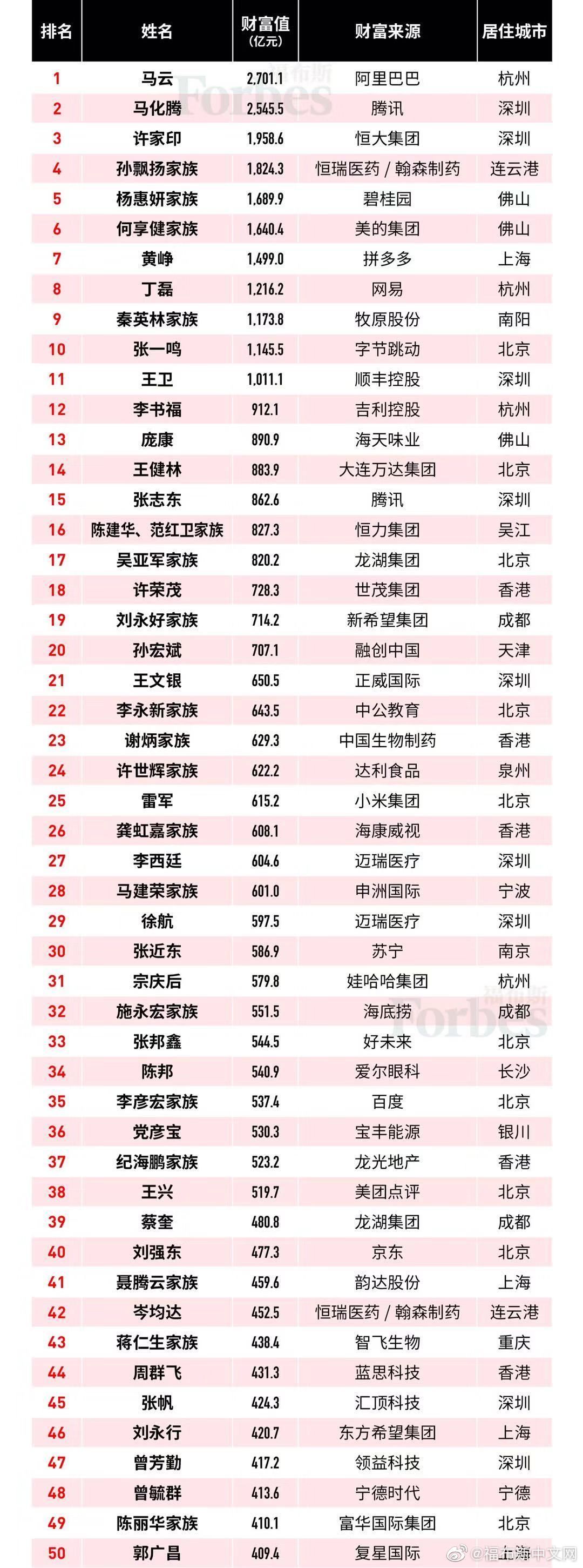 福布斯中国富豪榜排名出炉，马云还是第一名