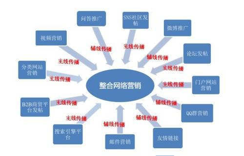 上海网络营销策略四大要点解析-回声网络