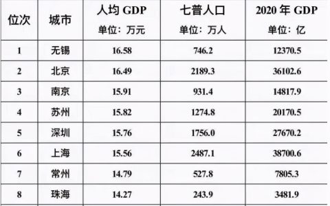 上海市人均gdp是多少（简介人均GDP数值最高的十个城市）