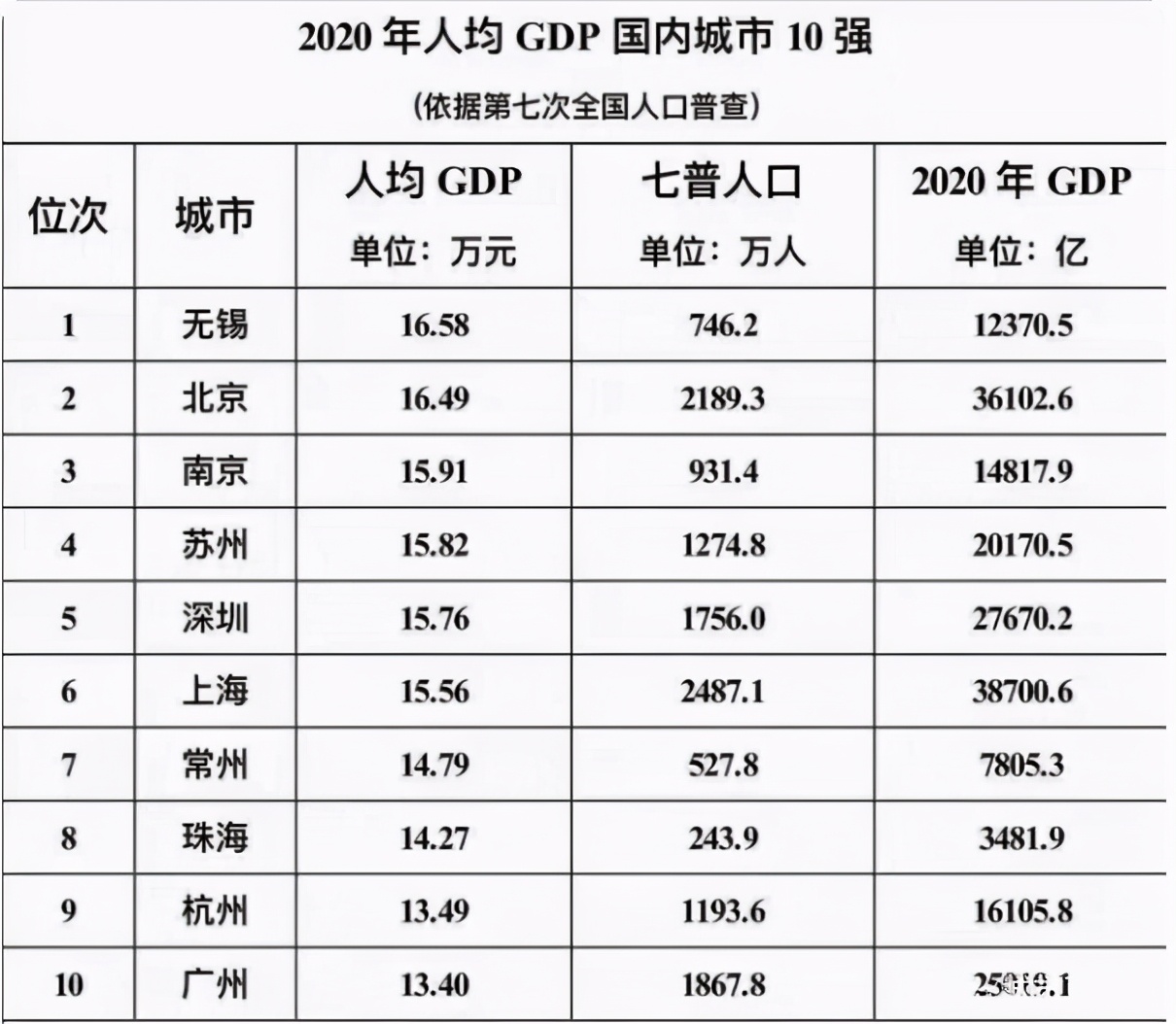 国内人均GDP十强城市：广州第十，珠海、常州上榜，第一是它