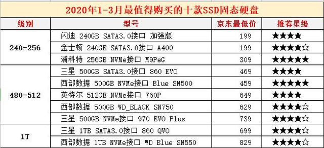 2020年1-3月最值得购买的十款SSD固态硬盘