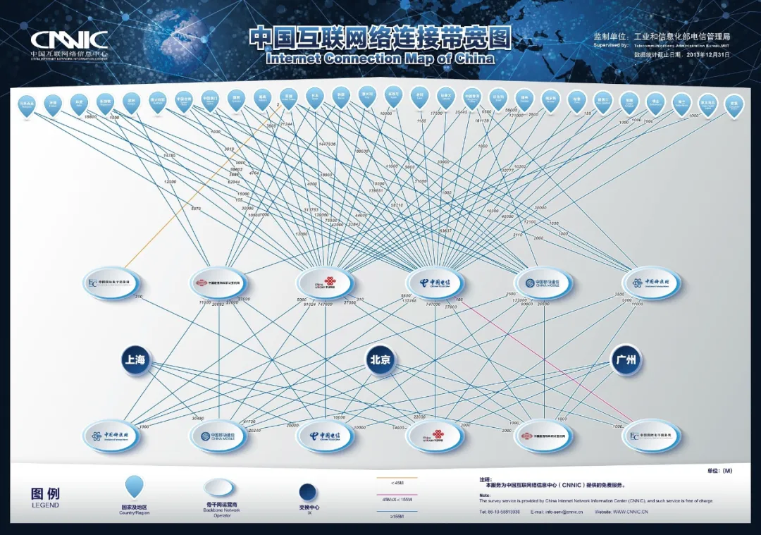 中国十大骨干网，了解互联网的真实结构