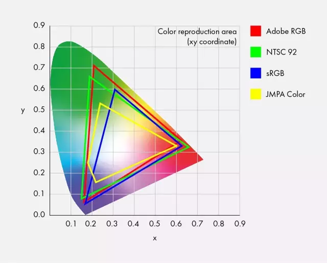 选好显示器科普：屏幕色域sRGB、NTSC、Adobe RGB、DCI-P3区别