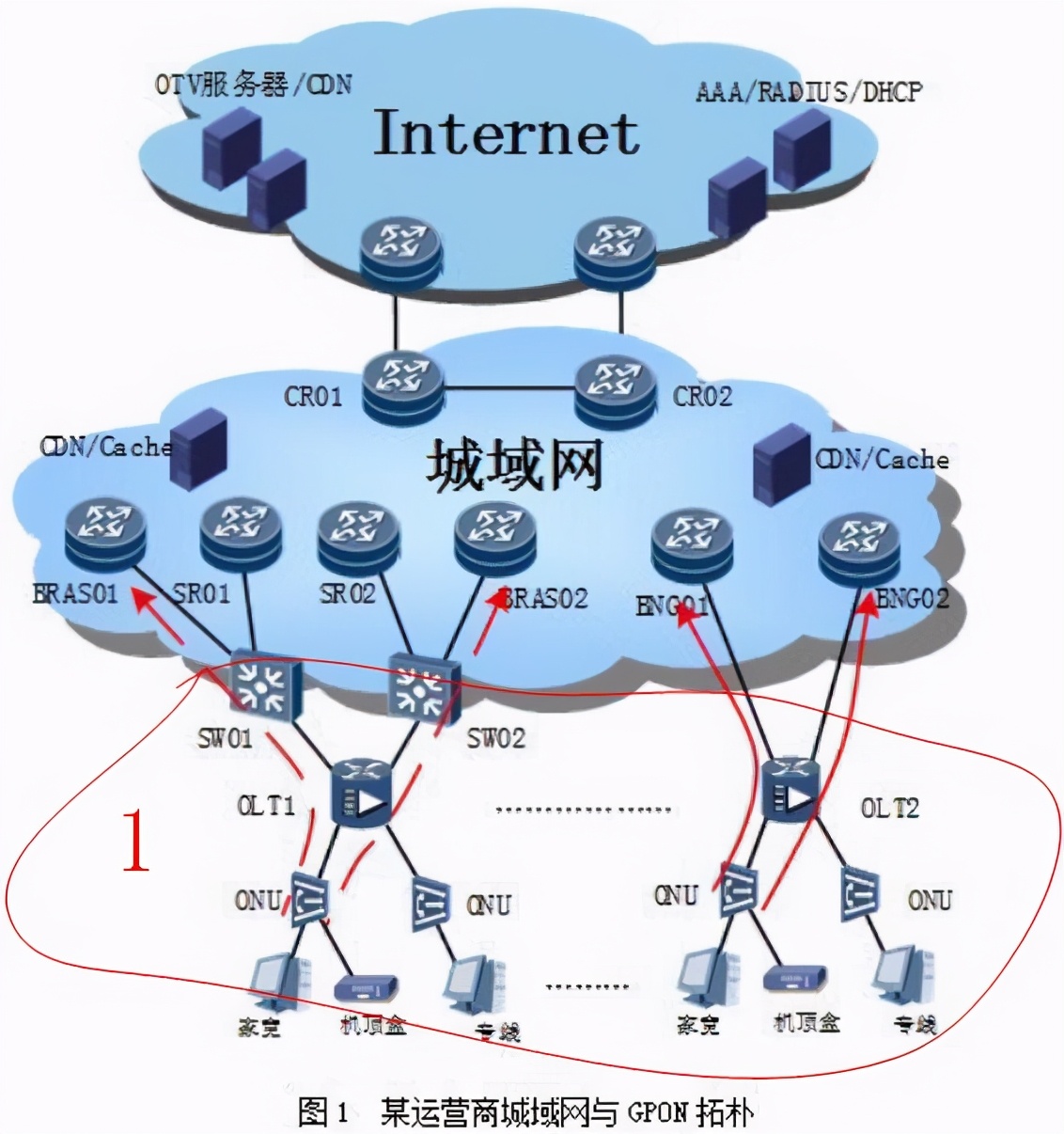 两个地市的互联网专线是如何互通的？需要经过什么设备？
