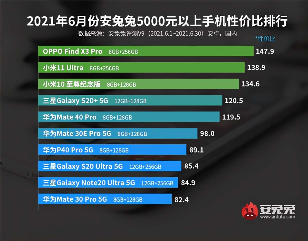 性价比手机排名：3千元以下红米K40只排第2，3千元以上一加9第1